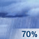 Showers Likely. Chance for Measurable Precipitation 70% Showers Likely. Chance for Measurable Precipitation 70%