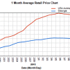 Gas prices on the way down again in Georgia; $1.07 a gallon lower than March 2014